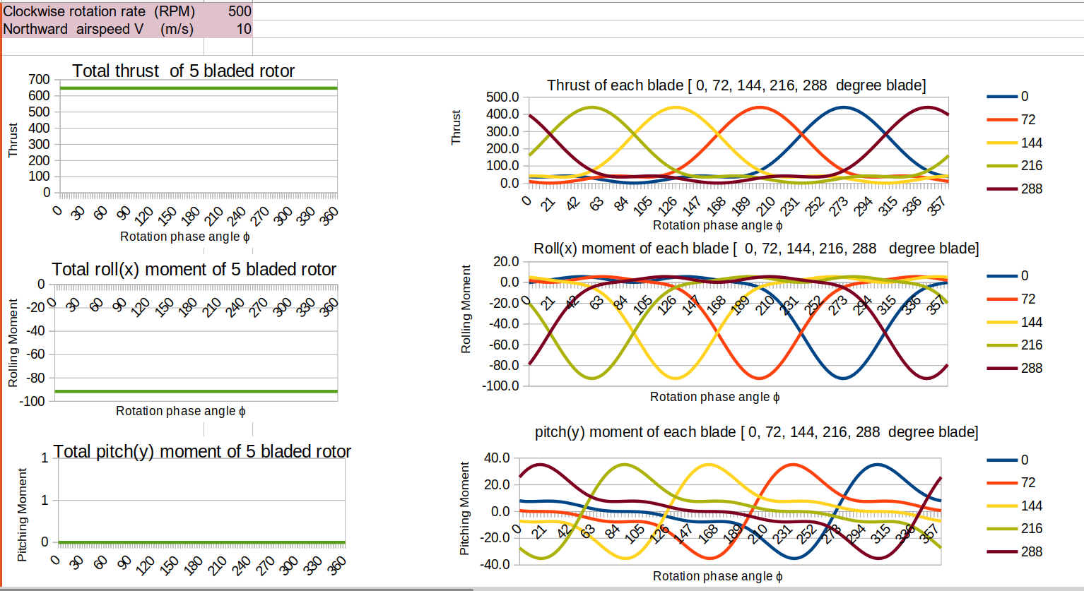 Vibration of a 5-bladed rigid-rotor - The Agile Aircraft Project